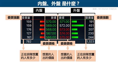 內外盤是什麼